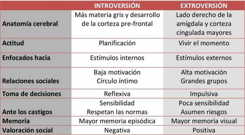 Различия между интровертами и экстравертами.
